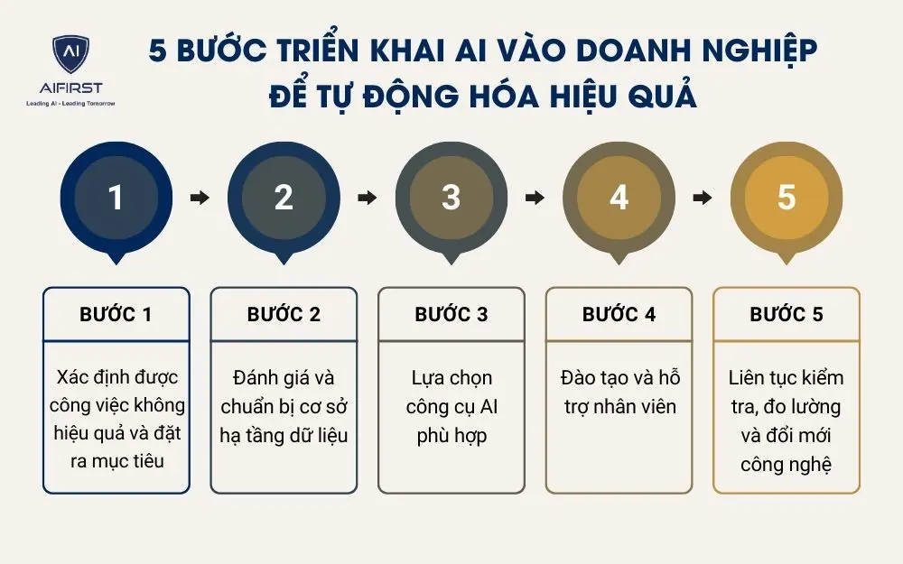 5 bước triển khai AI vào doanh nghiệp để tự động hóa hiệu quả