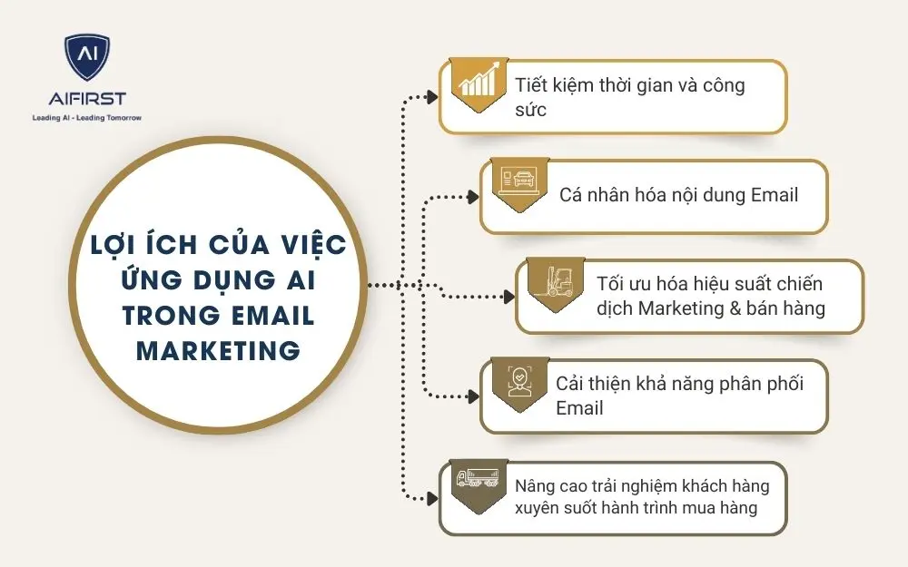 5 lợi ích của việc ứng dụng AI trong Email Marketing