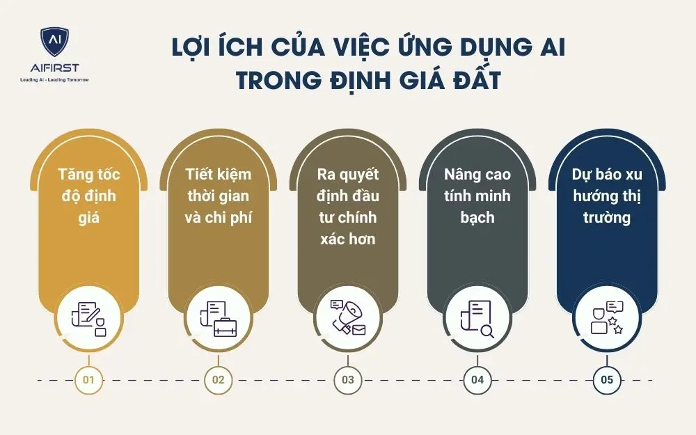 Lợi ích của việc ứng dụng AI trong định giá đất