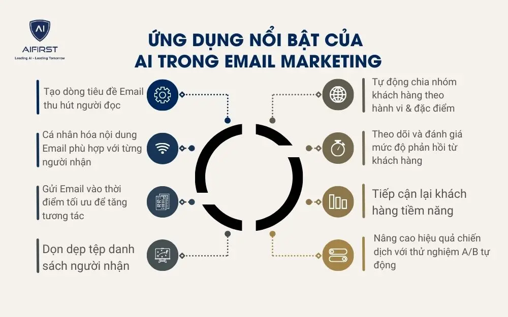 8 ứng dụng nổi bật của AI trong Email Marketing