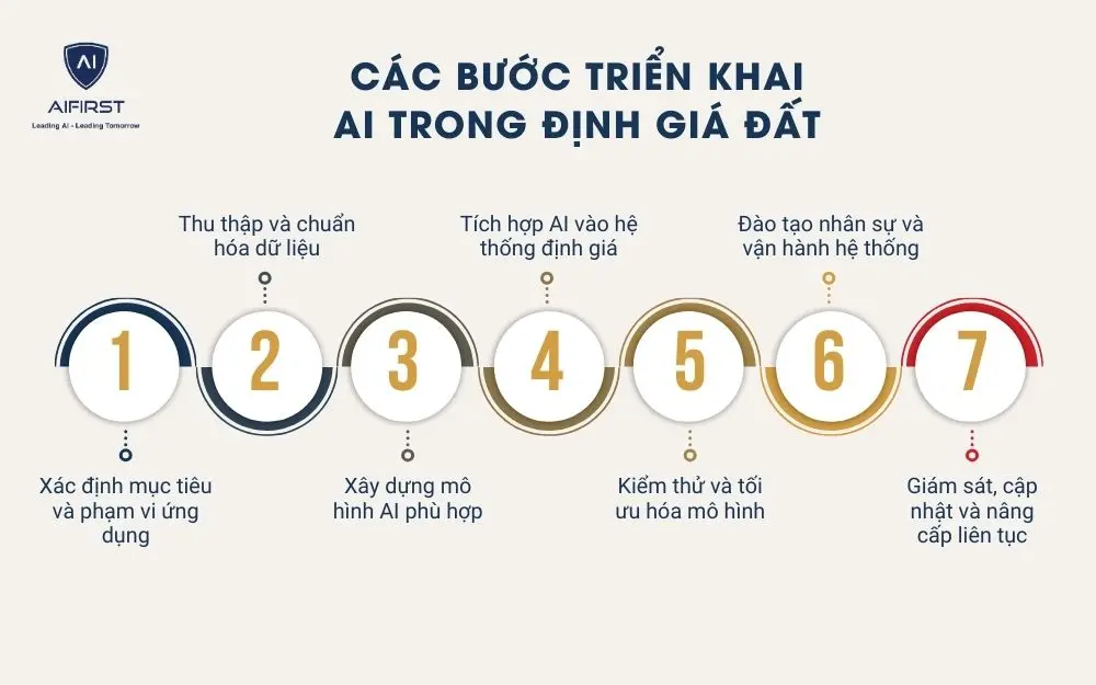 Các bước triển khai AI trong định giá đất
