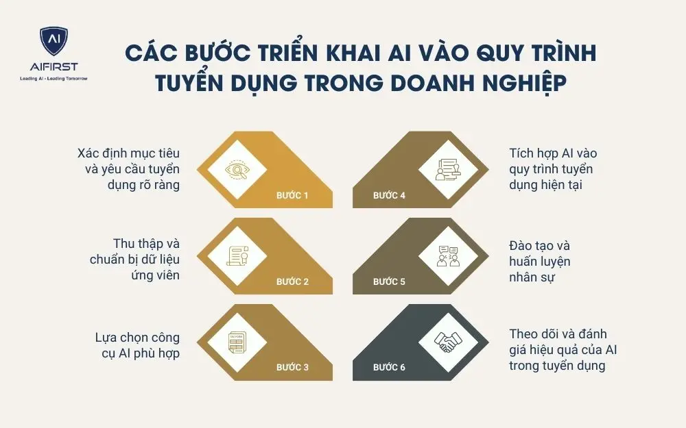 Phân tích dữ liệu để dự đoán hiệu suất làm việc của ứng viên