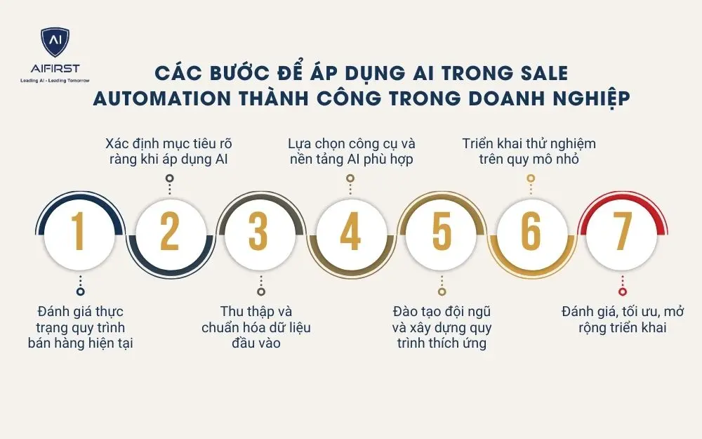7 bước để áp dụng AI trong Sale Automation thành công