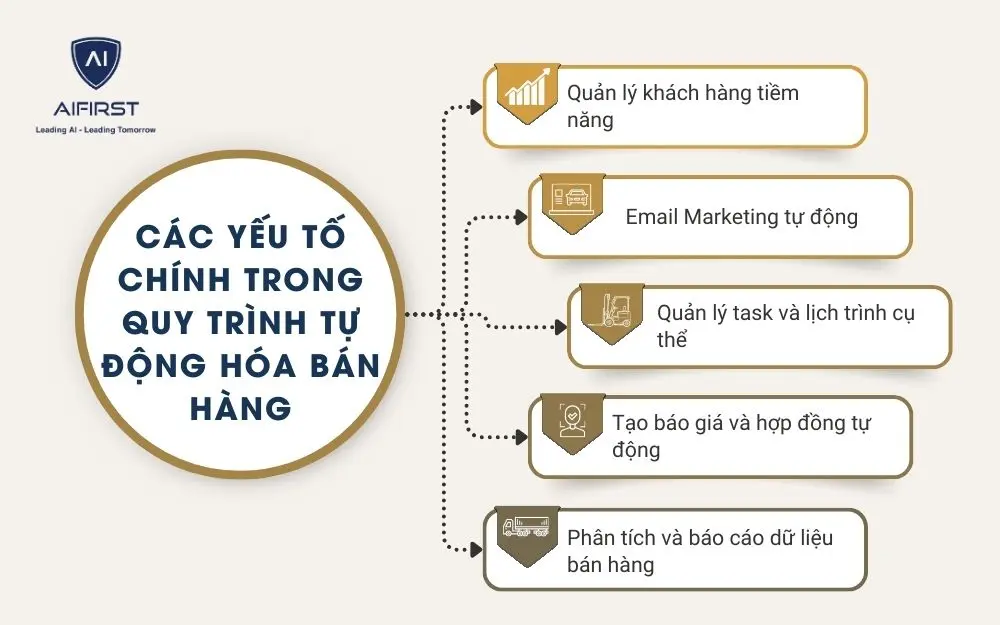 5 yếu tố chính trong quy trình tự động hóa bán hàng