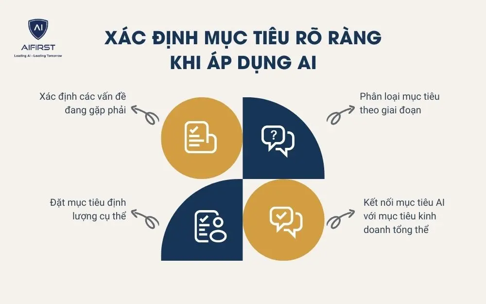 Nhà lãnh đạo cần thực hiện 4 bước sau để xác định mục tiêu