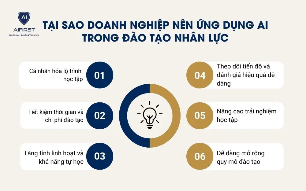 6 lý do doanh nghiệp nên ứng dụng AI trong đào tạo nhân lực