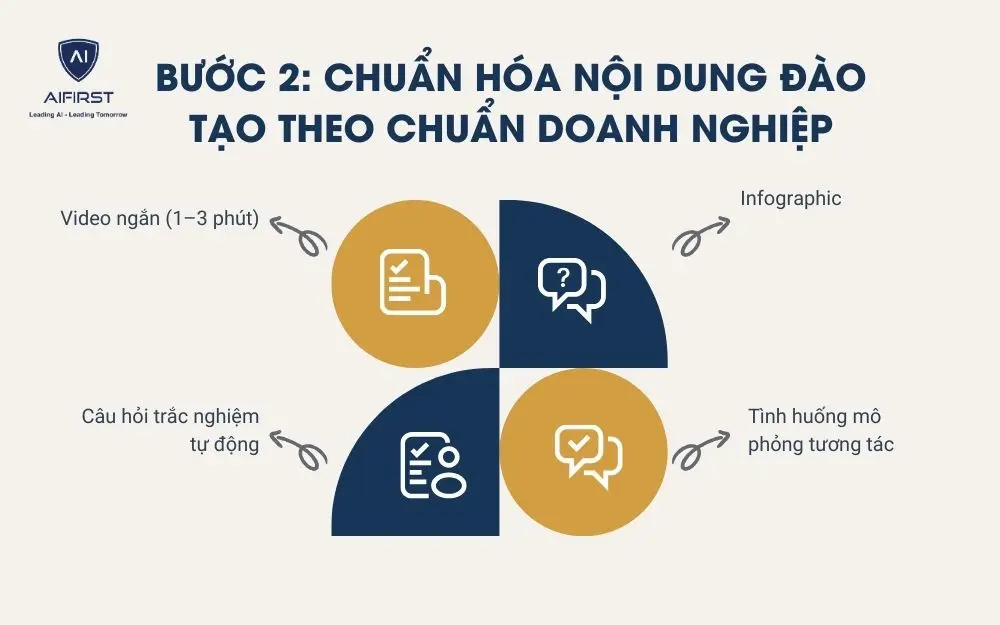 4 định dạng phù hợp với mô hình Micro Learning