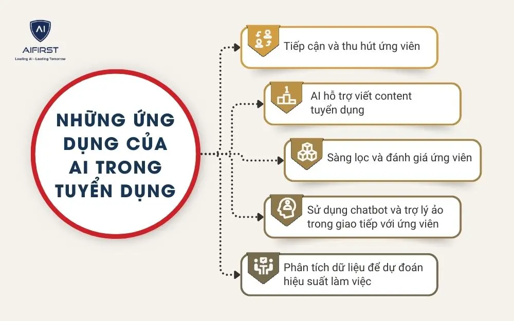 Những ứng dụng của AI trong tuyển dụng