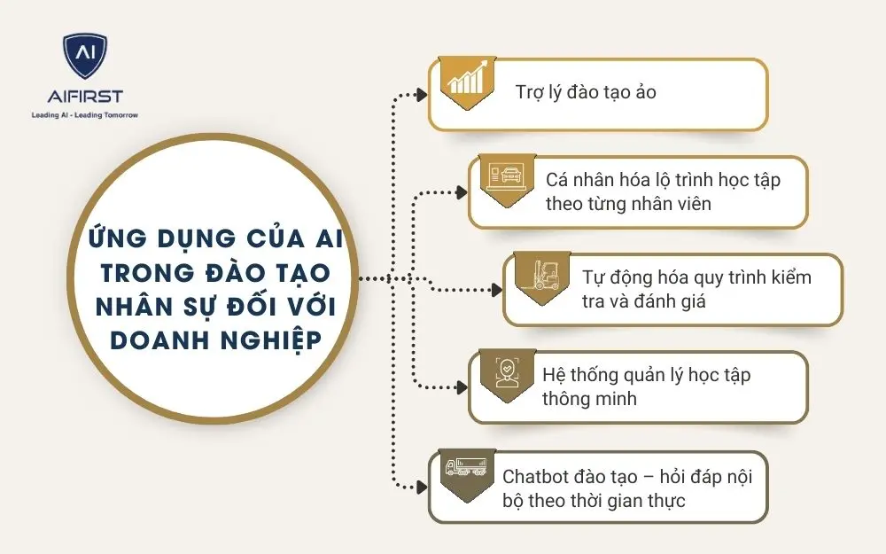 5 ứng dụng của AI trong đào tạo nhân sự đối với doanh nghiệp