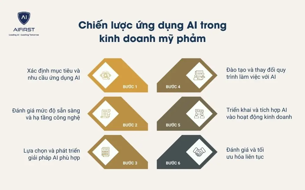 6 bước ứng dụng AI trong kinh doanh mỹ phẩm hiệu quả