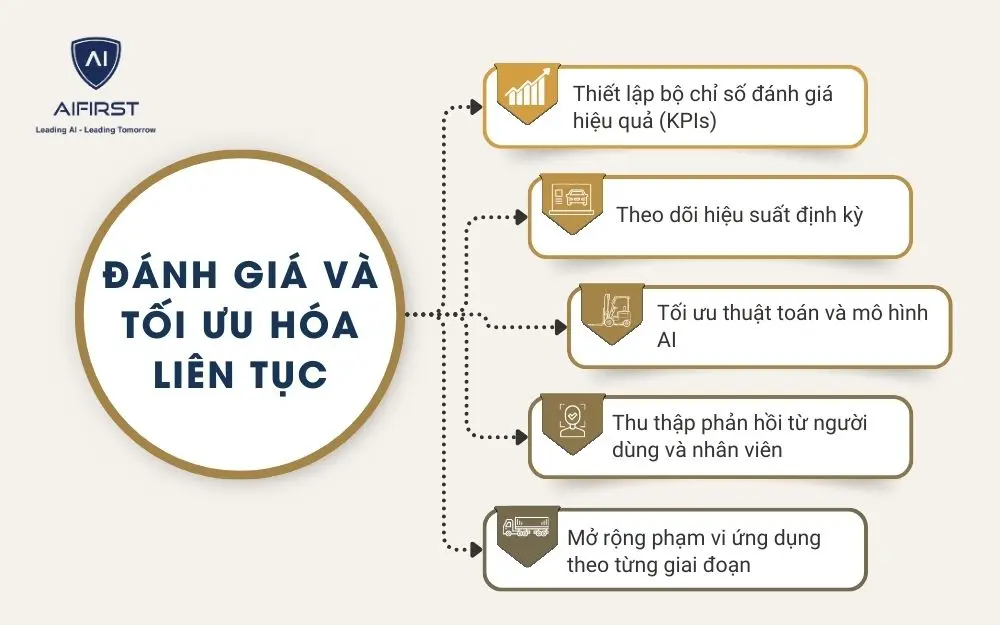 5 cách đánh giá và tối ưu hóa liên tục sau khi ứng dụng AI