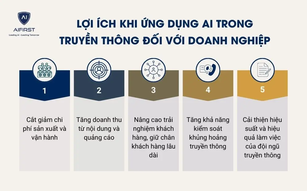Lợi ích khi ứng dụng AI trong truyền thông đối với doanh nghiệp