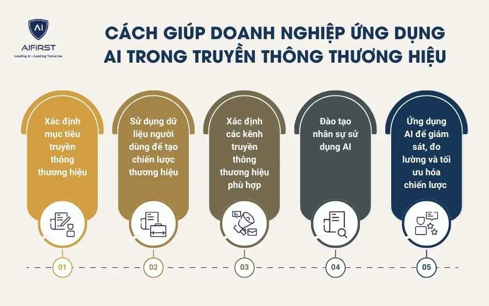 Cách giúp doanh nghiệp ứng dụng AI trong truyền thông thương hiệu