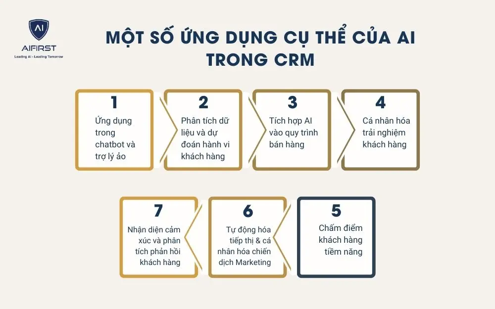 Một số ứng dụng cụ thể của AI trong CRM