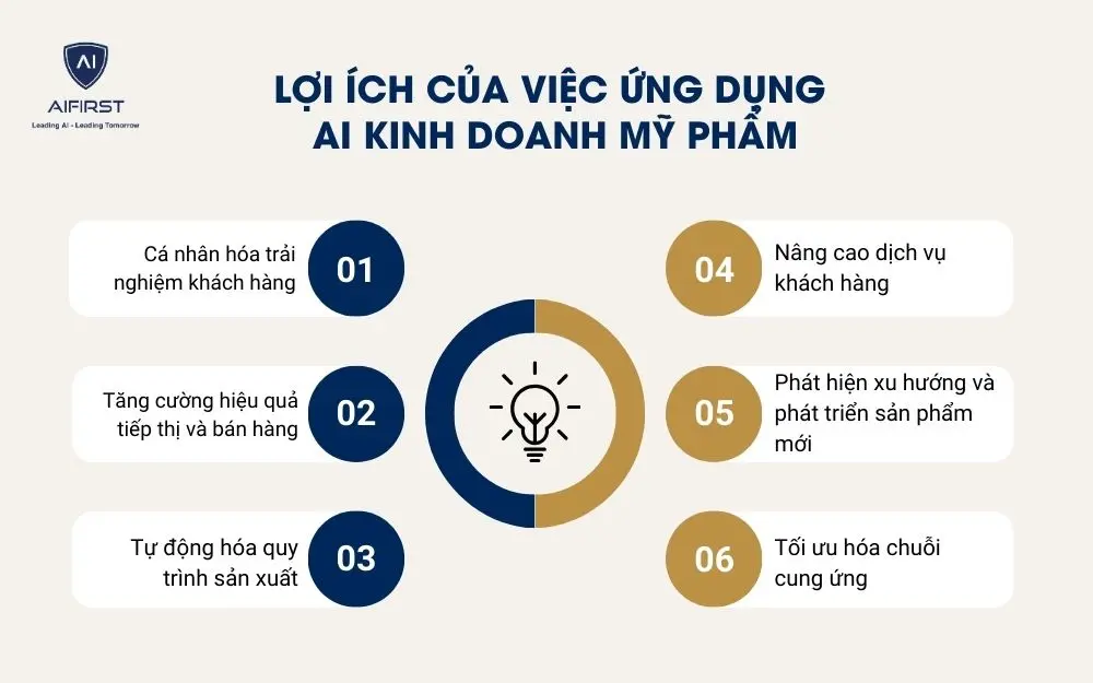 6 lợi ích của việc ứng dụng AI kinh doanh mỹ phẩm