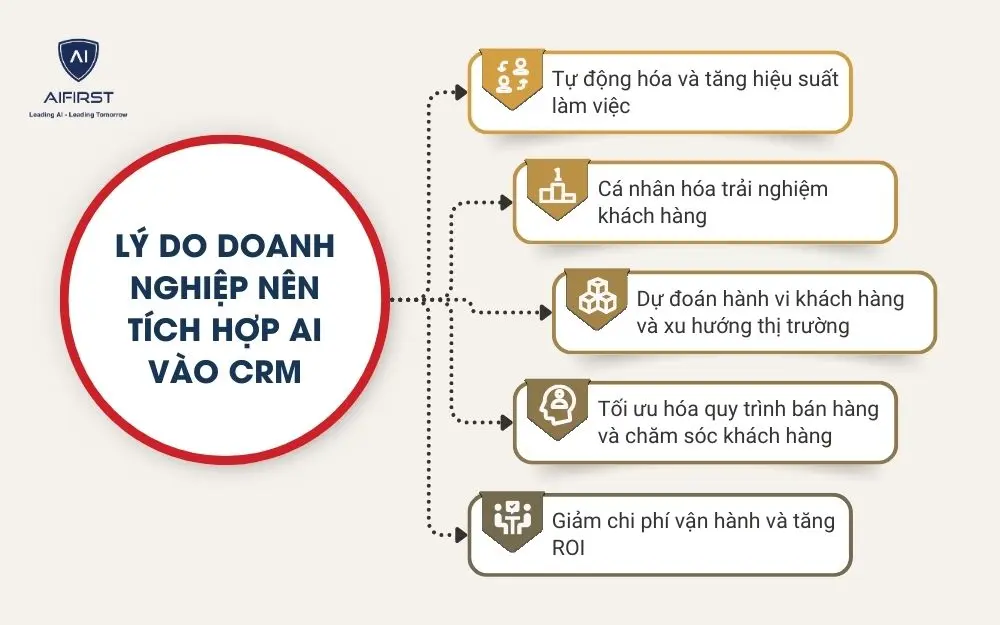 Lý do doanh nghiệp nên tích hợp AI vào CRM