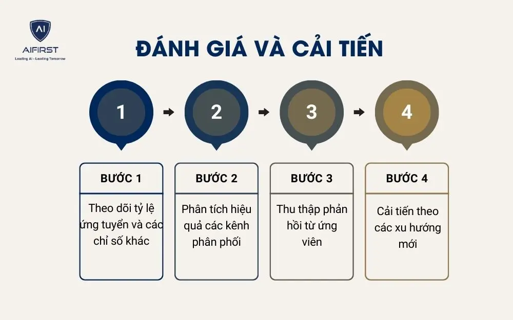 4 cách đánh giá và cải tiến nội dung bài viết tuyển dụng