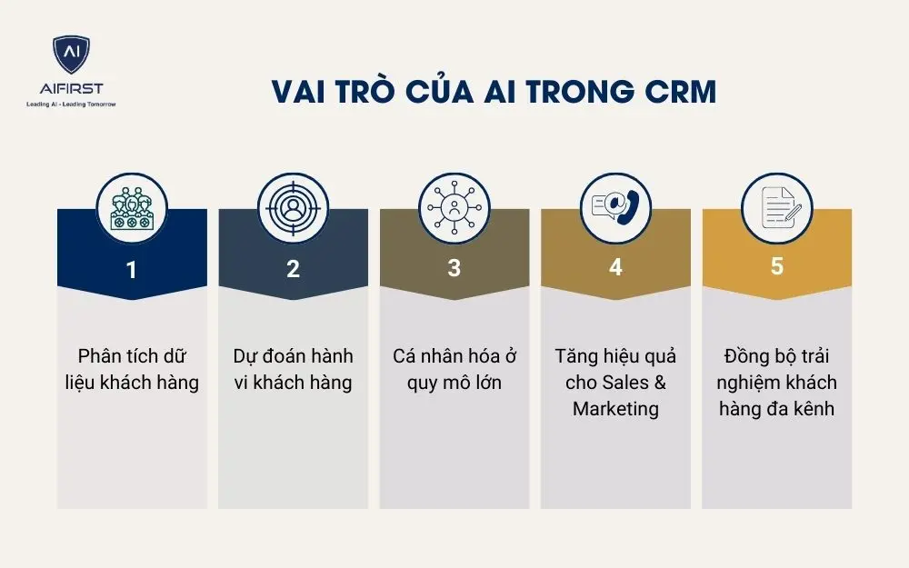 Khám phá xu hướng AI trong CRM giúp doanh nghiệp tối ưu quy trình bán hàng, cá nhân hóa trải nghiệm khách hàng và nâng cao hiệu suất làm việc với công nghệ trí tuệ nhân tạo.