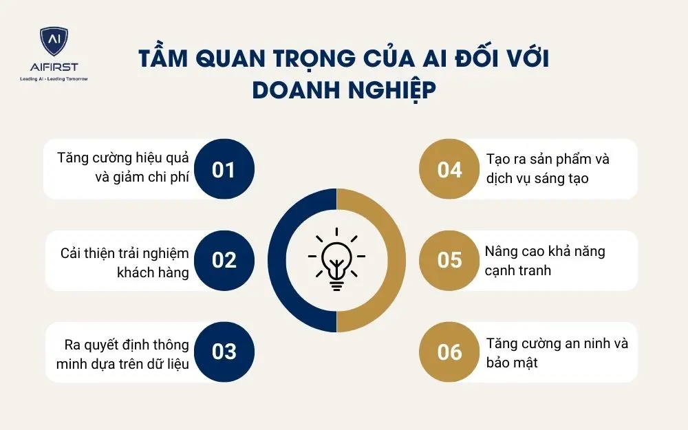 Tầm quan trọng của AI đối với doanh nghiệp