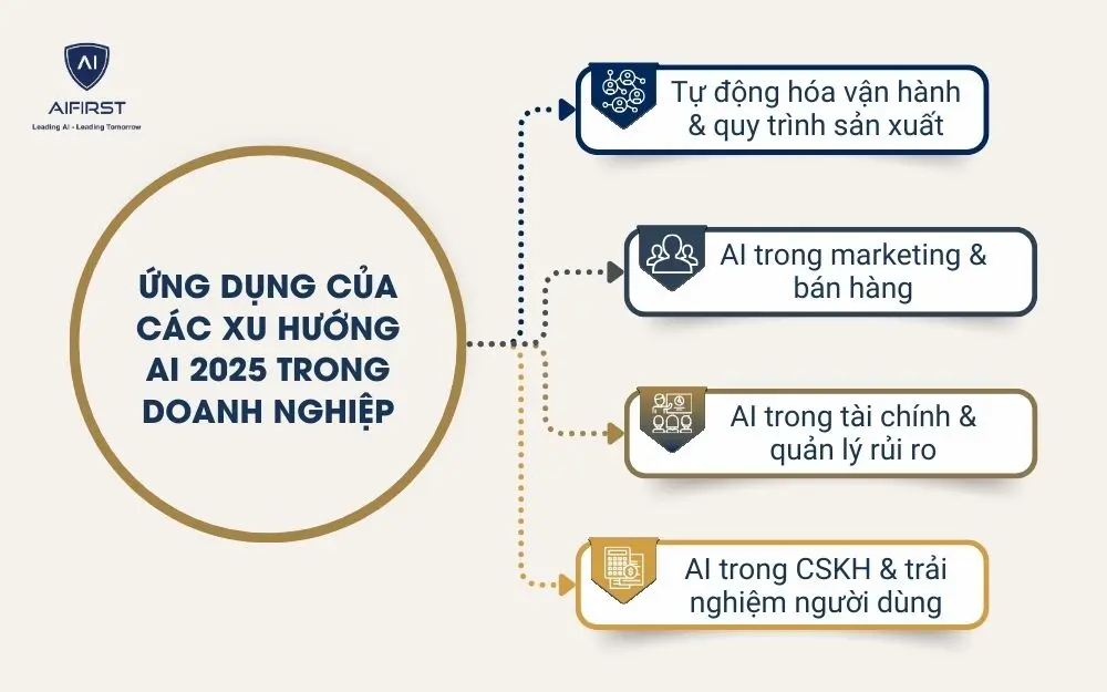 Ứng dụng của các xu hướng AI 2025 trong doanh nghiệp