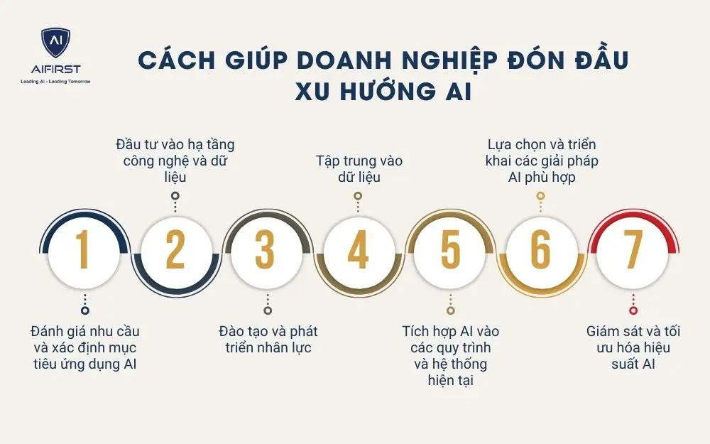 Cách giúp doanh nghiệp đón đầu xu hướng AI