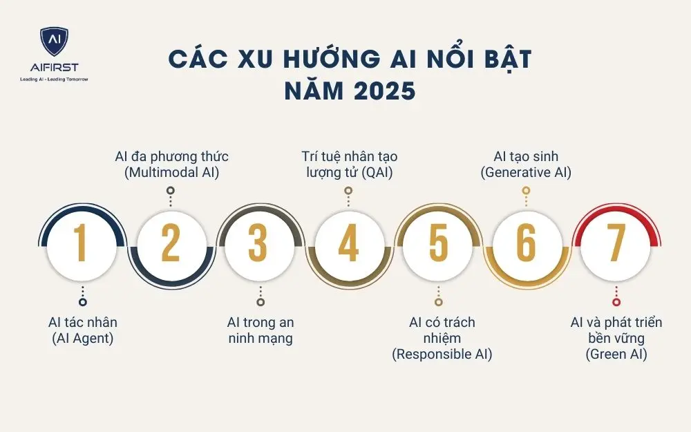Các xu hướng AI nổi bật năm 2025