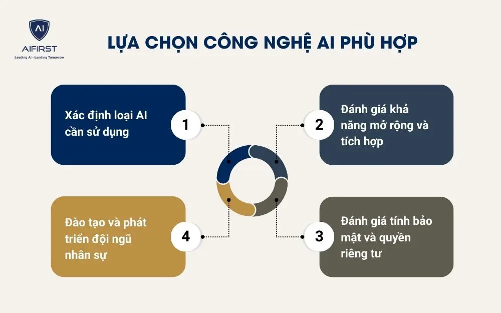 Lựa chọn công nghệ AI phù hợp