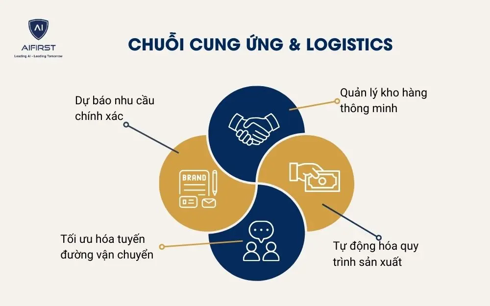 Chuỗi cung ứng & Logistics