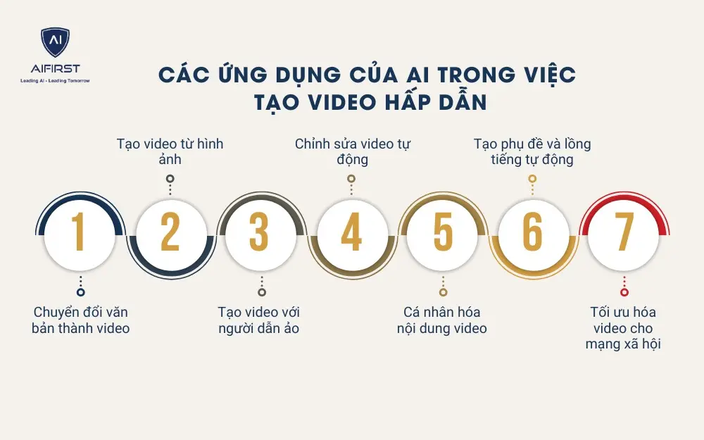 7 ứng dụng của AI trong việc tạo video hấp dẫn