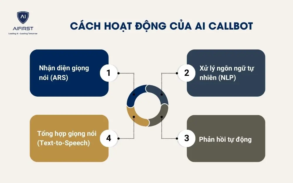Cách hoạt động của AI Callbot