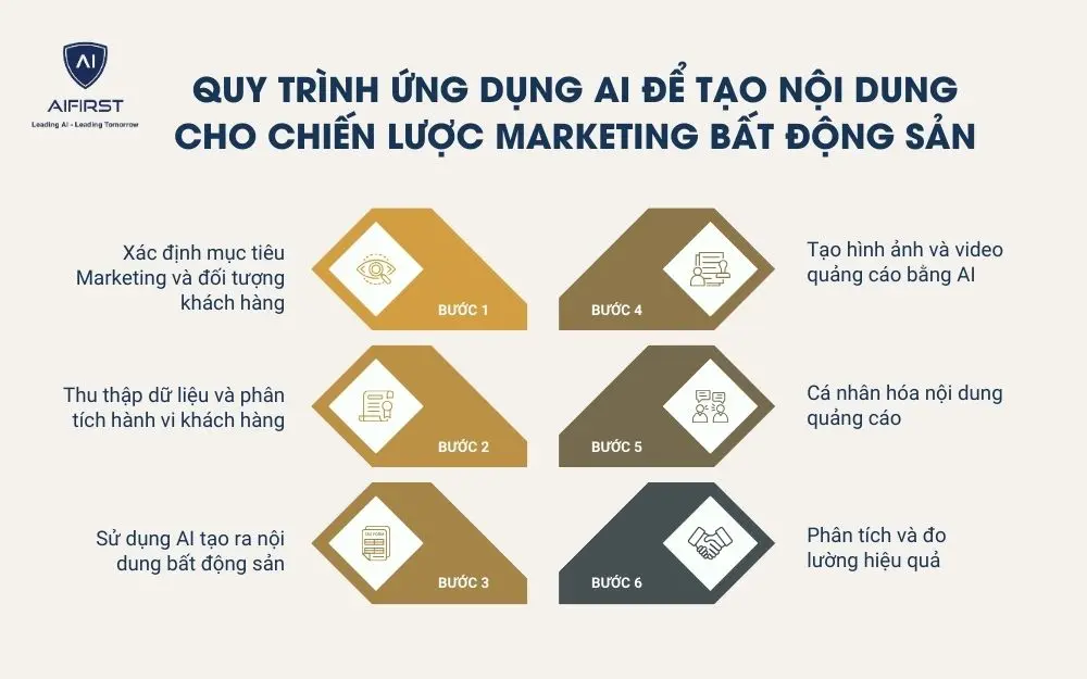 6 bước ứng dụng AI để tạo nội dung hấp dẫn cho chiến lược Marketing
