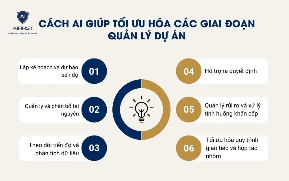 6 cách ứng dụng AI giúp tối ưu hóa các giai đoạn quản lý dự án