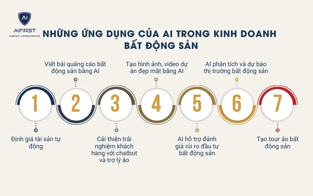 7 ứng dụng của AI trong kinh doanh bất động sản