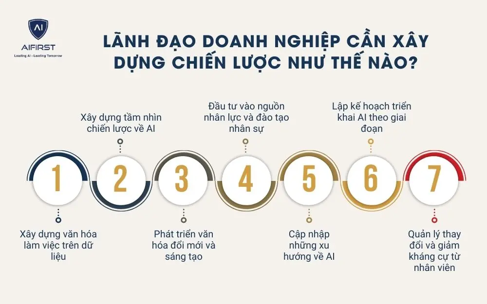 Lãnh đạo doanh nghiệp cần xây dựng chiến lược như thế nào?