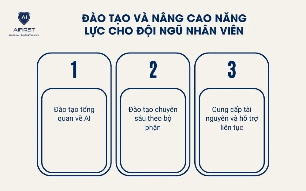 Đào tạo và nâng cao năng lực cho đội ngũ nhân viên