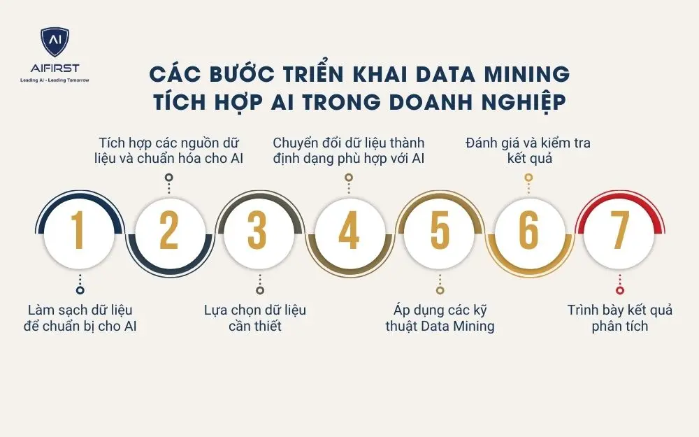 7 bước triển khai Data Mining tích hợp AI trong doanh nghiệp