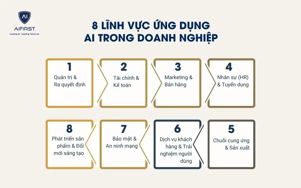 8 Ứng dụng vượt trội của AI trong doanh nghiệp