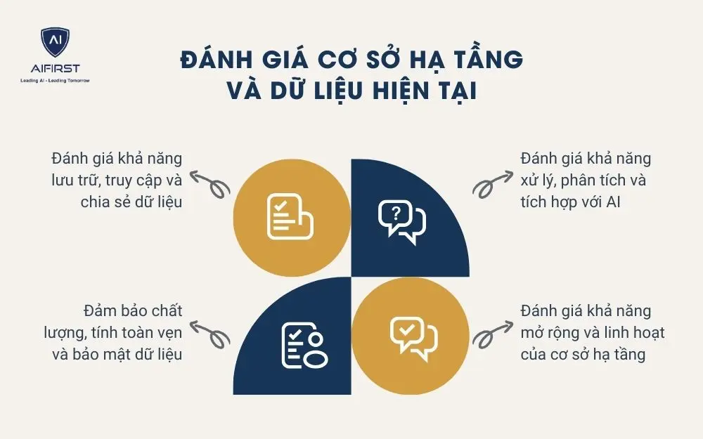 Đánh giá cơ sở hạ tầng và dữ liệu hiện tại