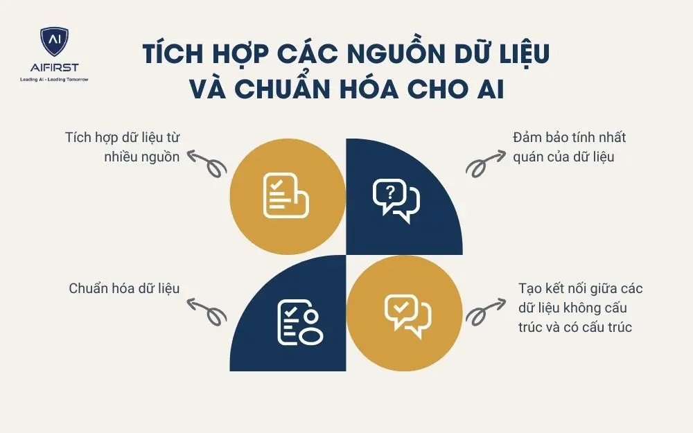 4 cách tích hợp và chuẩn hóa dữ liệu