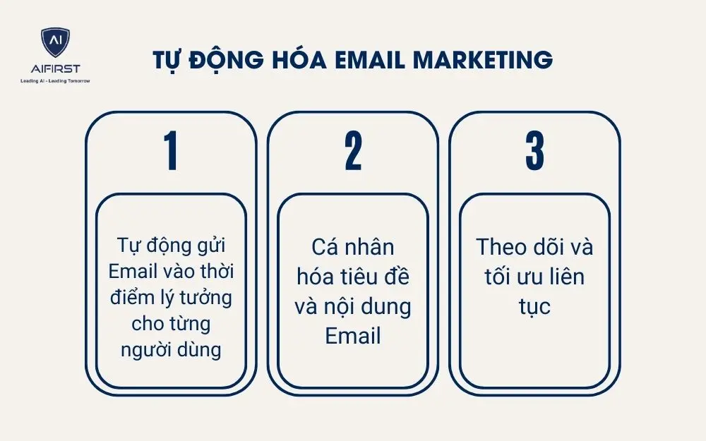 3 ứng dụng của AI trong tự động hóa Email Marketing