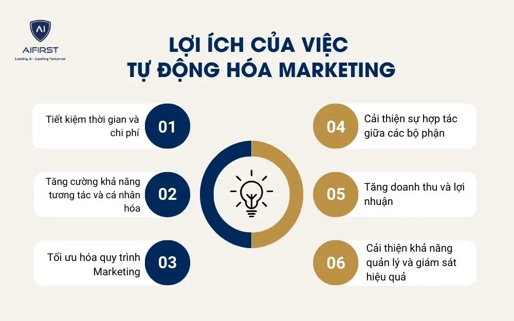 6 lợi ích của việc tự động hóa Marketing trong doanh nghiệp