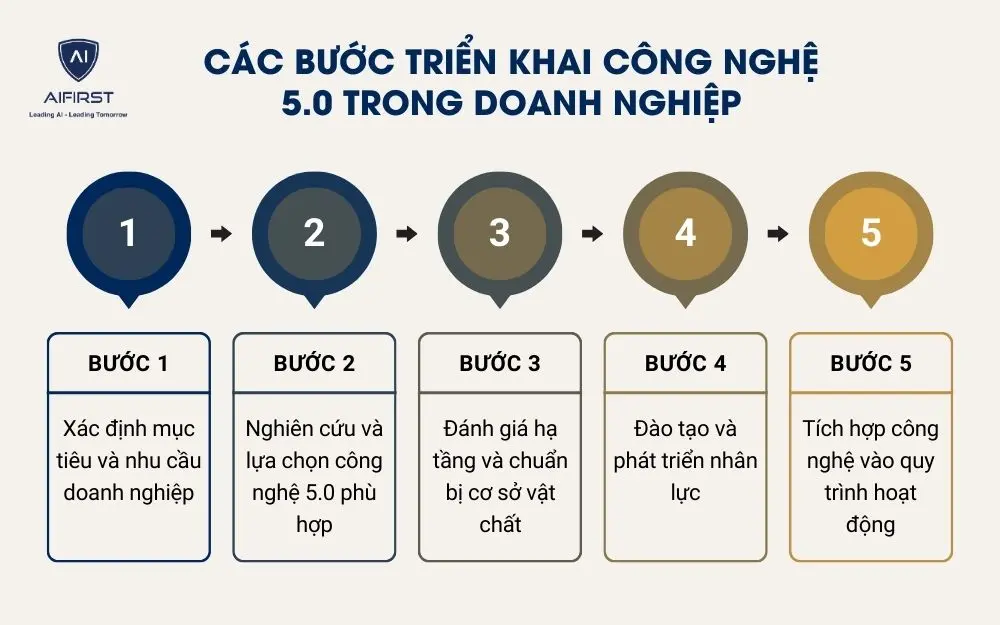 Các bước triển khai công nghệ 5.0 trong doanh nghiệp