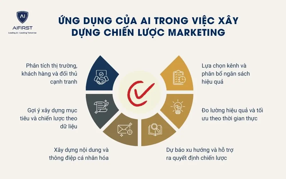 Ứng dụng của AI trong việc xây dựng chiến lược marketing