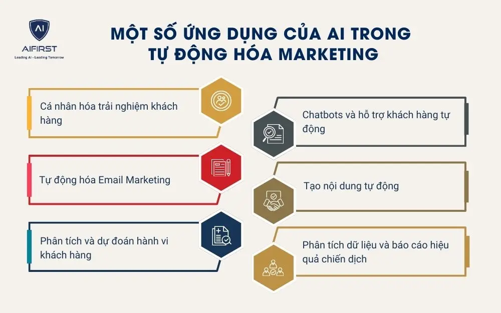 6 ứng dụng nổi bật của AI trong tự động hóa Marketing