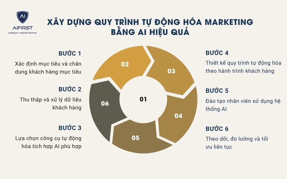 6 bước xây dựng quy trình Marketing Automation bằng AI hiệu quả