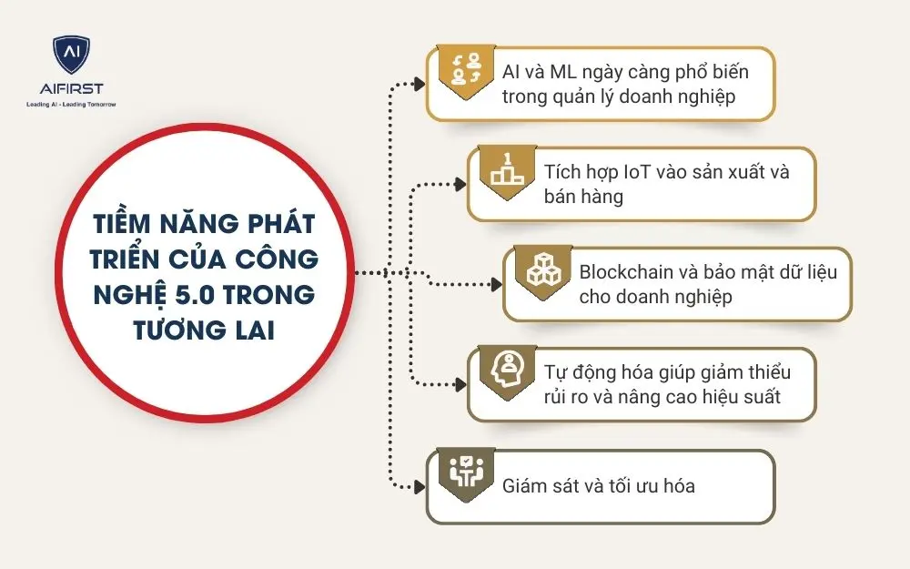 Tiềm năng phát triển của công nghệ 5.0 trong tương lai