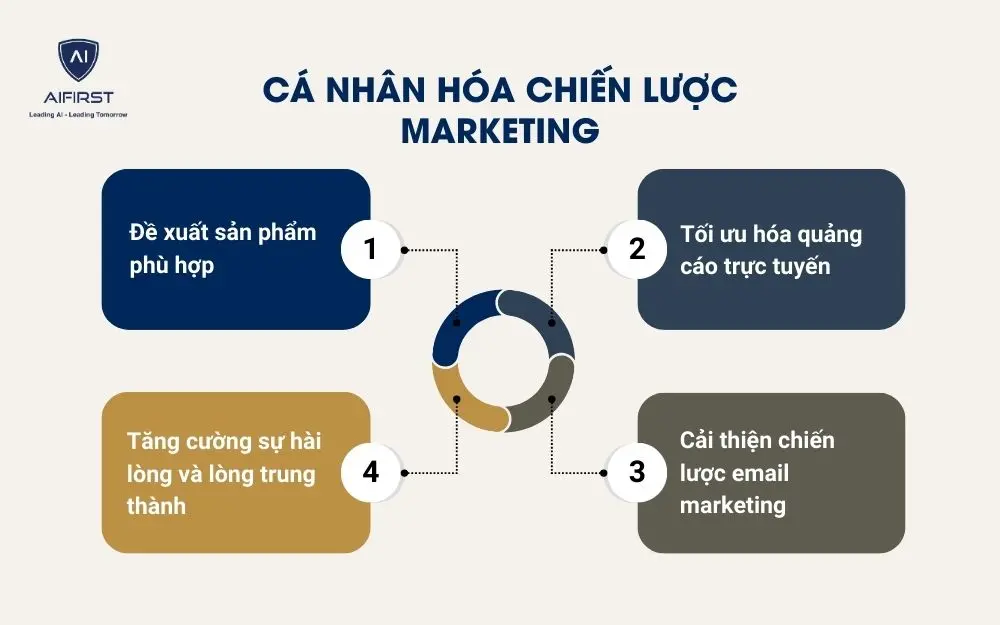 Cá nhân hóa chiến lược marketing