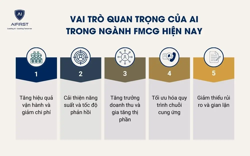 Vai trò quan trọng của AI trong ngành FMCG hiện nay