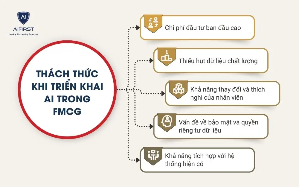 Thách thức khi triển khai AI trong FMCG