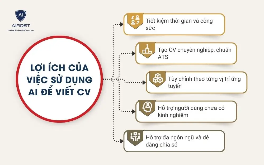 Lợi ích của việc sử dụng AI để viết CV